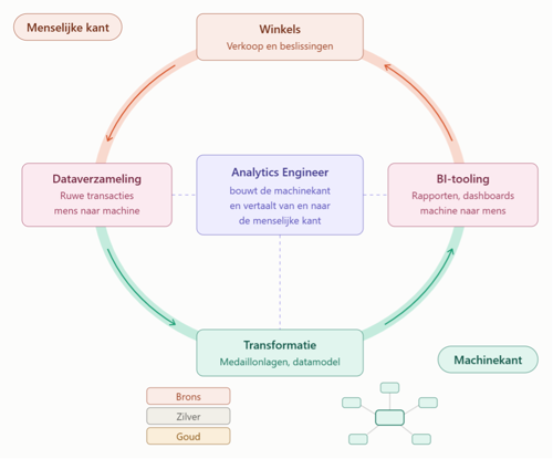 Schematische weergave van de cyclus van datagedreven besluitvorming