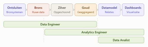 Schematische weergave over de rollen van de data-engineer, analytics engineer en data-analist en de overlap hiervan