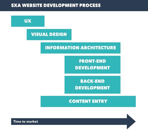 SXA website development process