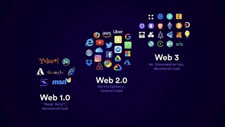 Afbeelding overzicht web 1.0, web 2.0 en web 3.0