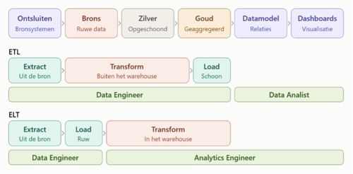 Verschil tussen ETL en ELT schematisch uitgelegd inclusief de rollen van de data-engineer en de analytics engineer