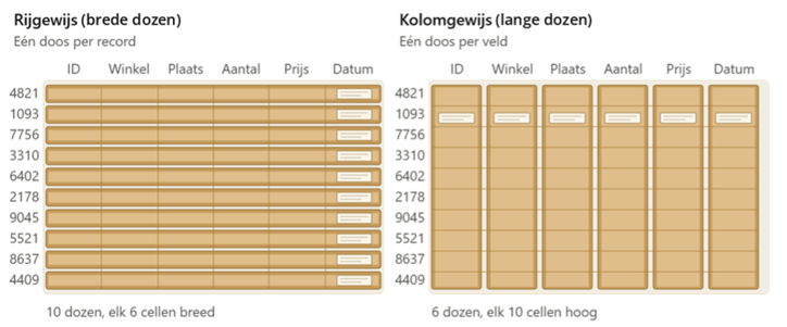 Visueel weergegeven vergelijking tussen dataopslag per rij of per kolom